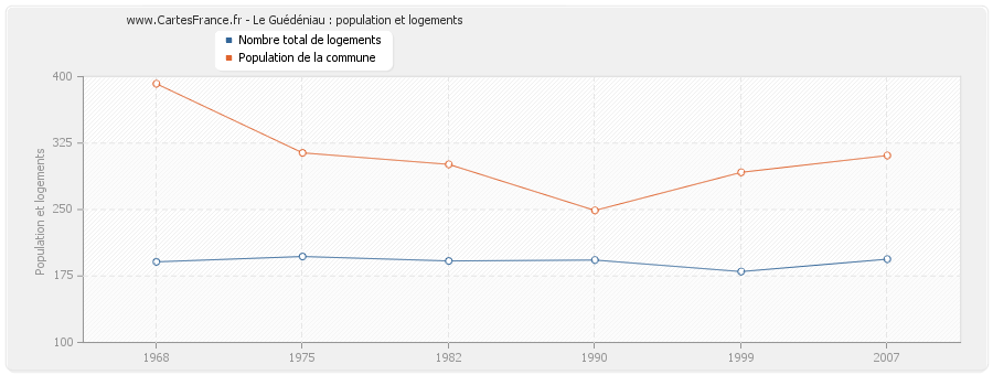 Le Guédéniau : population et logements